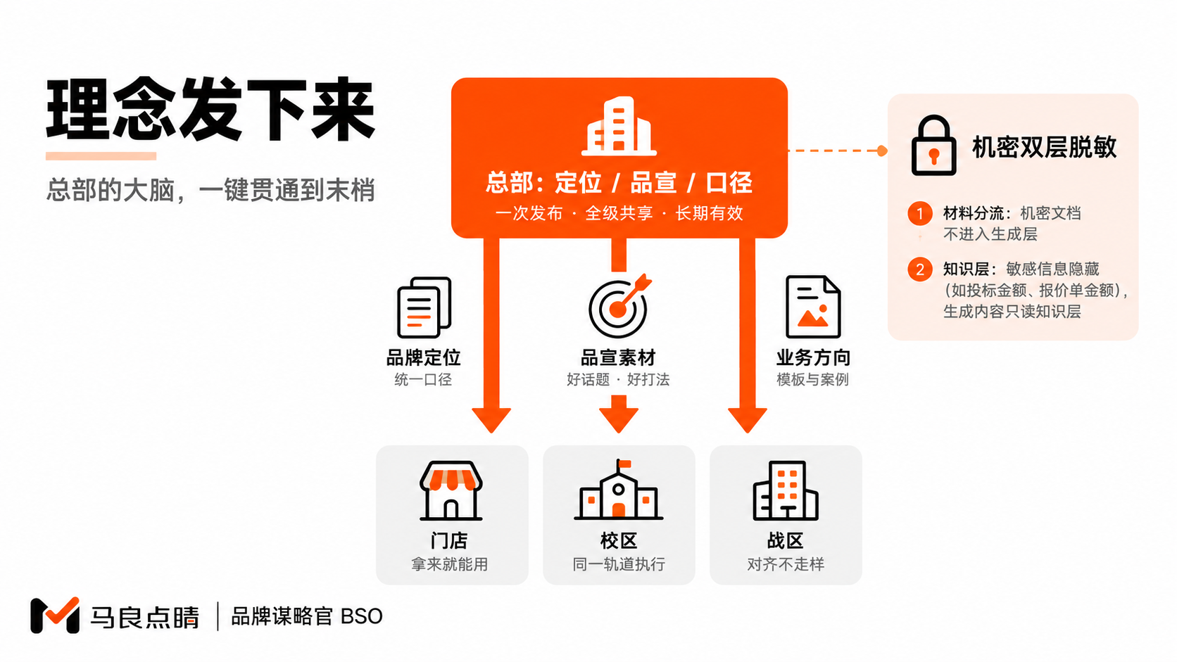 总部口径一键贯通末梢