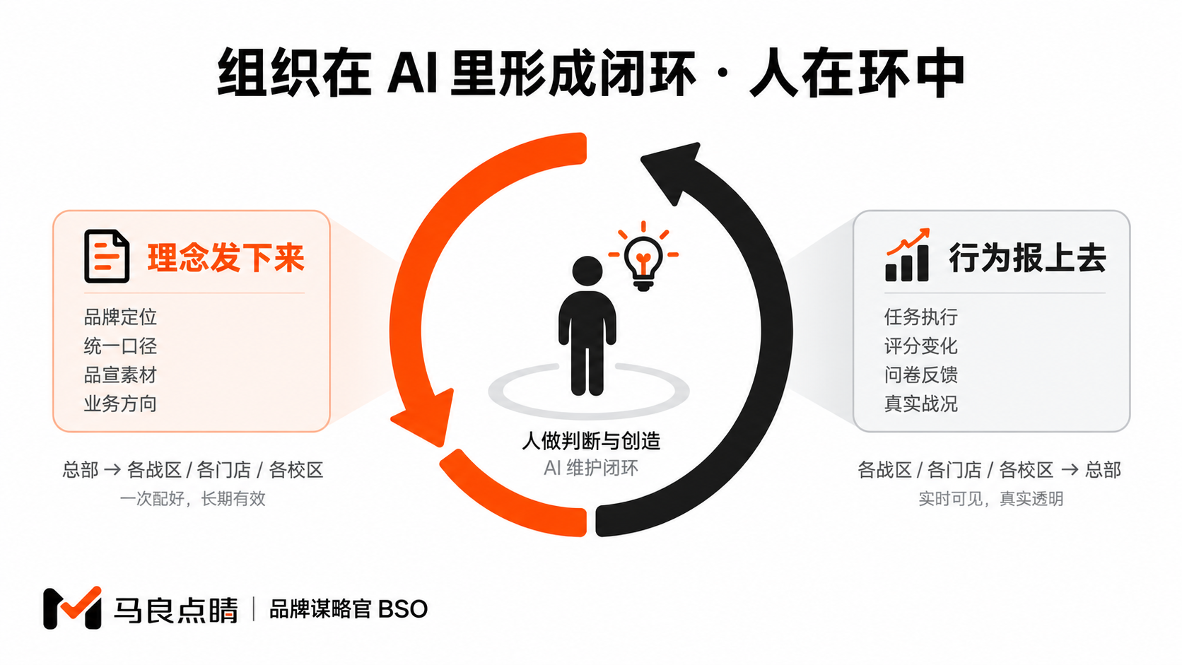 组织闭环与人在环中