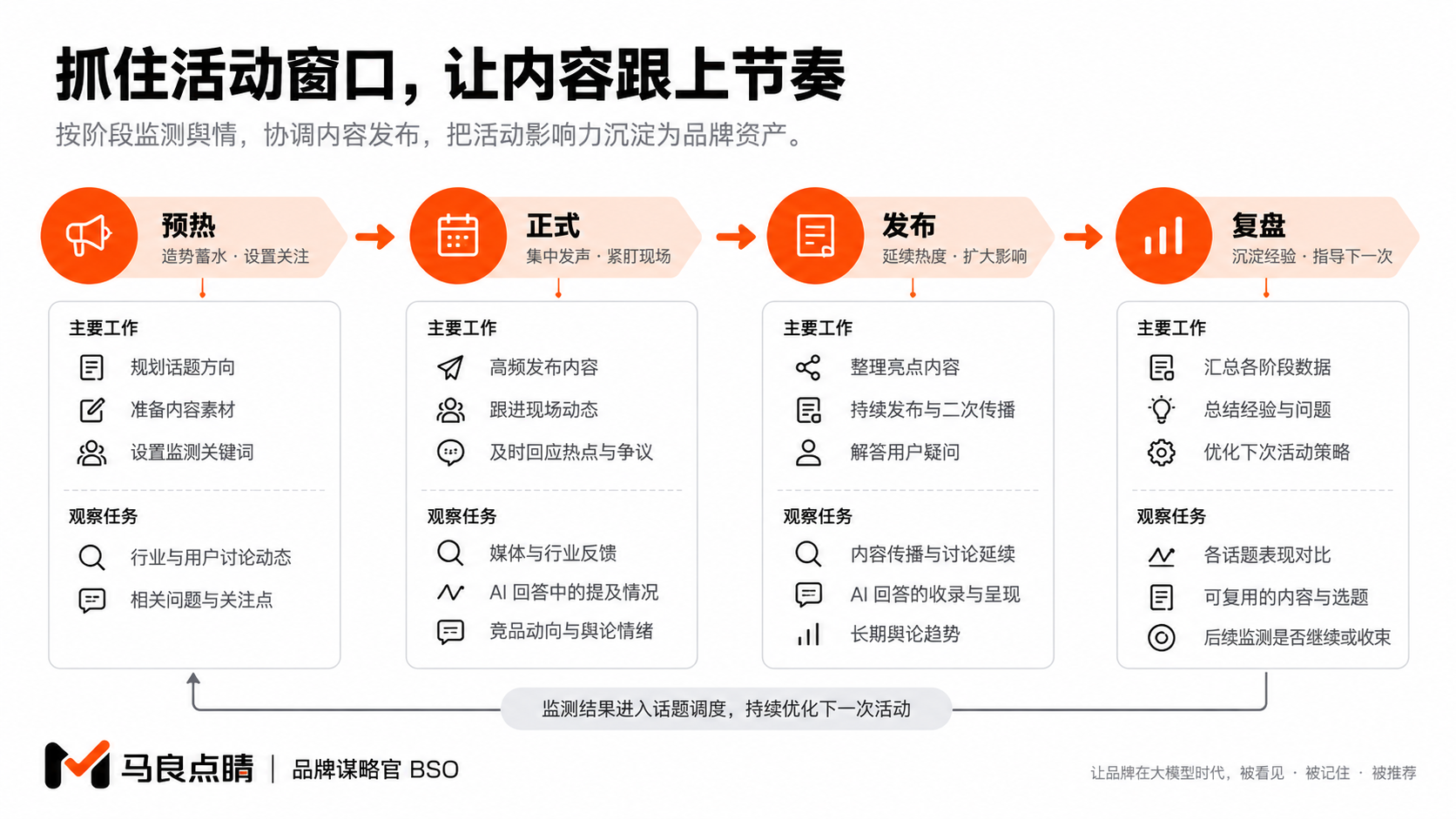 三阶段时间轴与评分爬坡