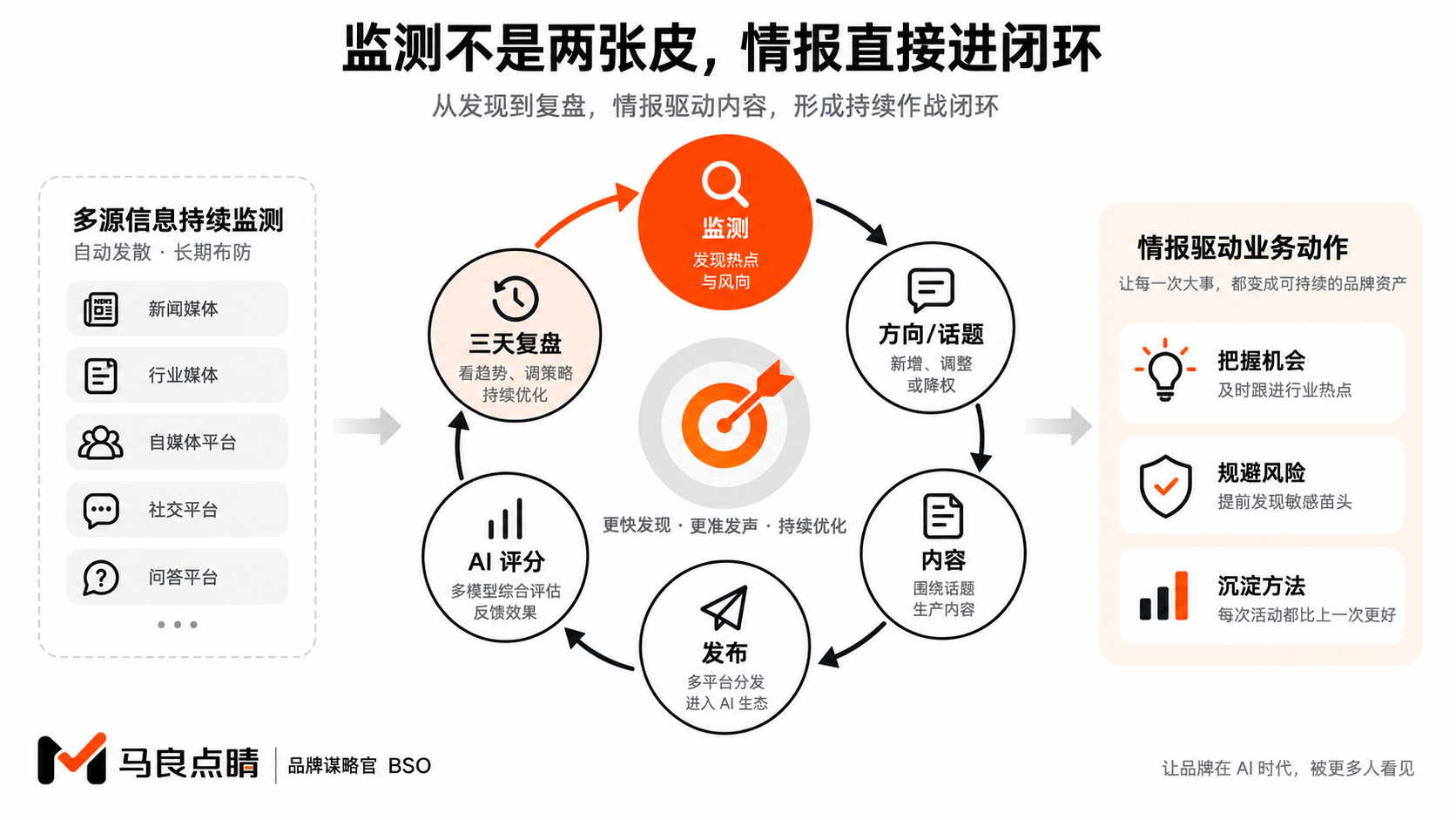监测接入经营闭环