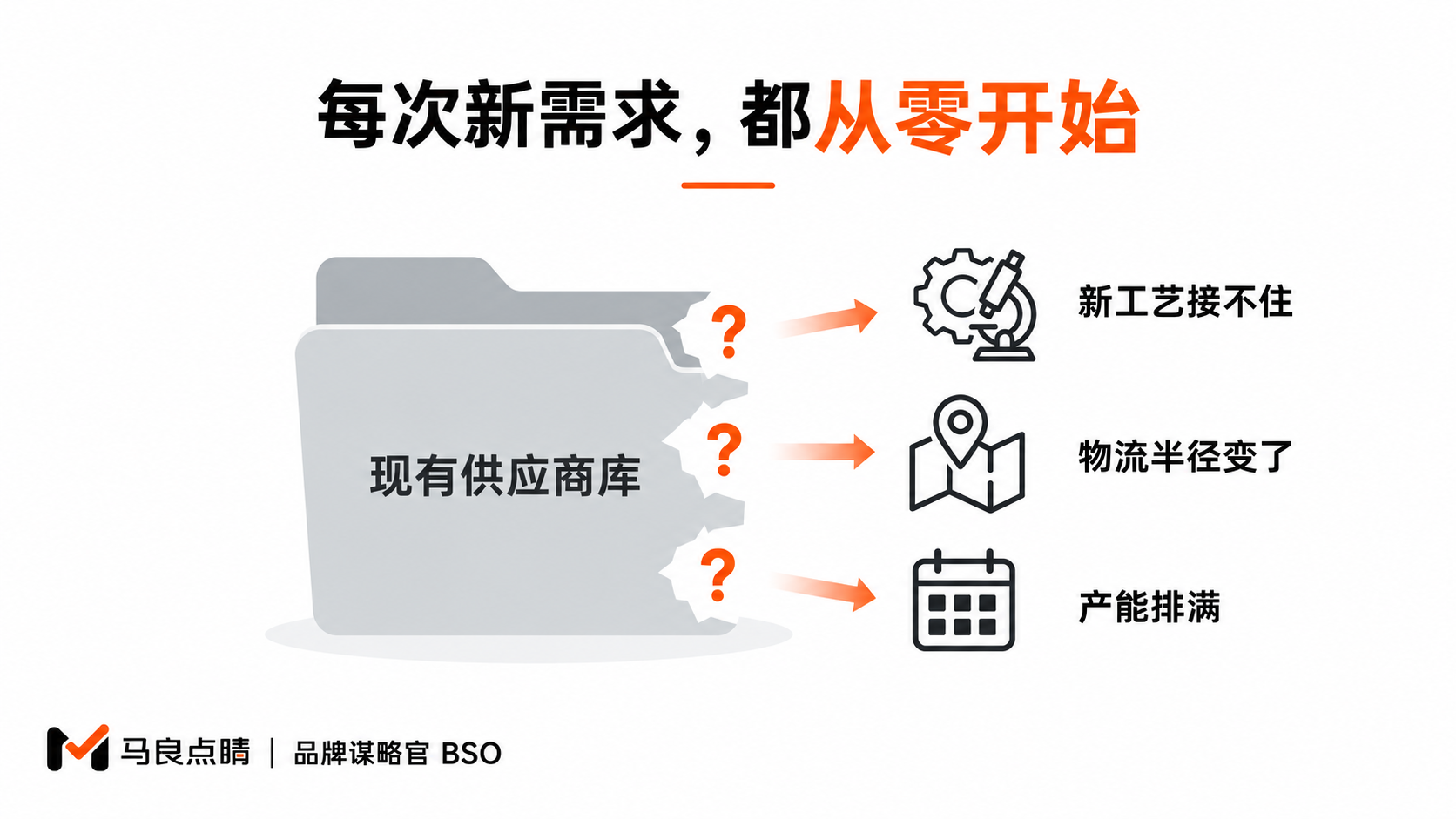 供应商库的三个缺口