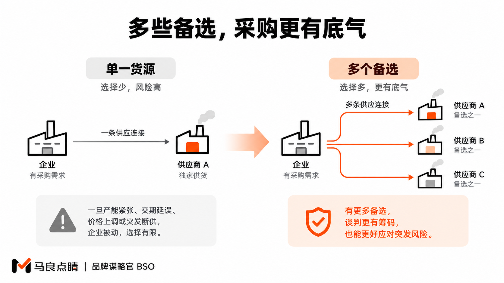 备选带来的底气