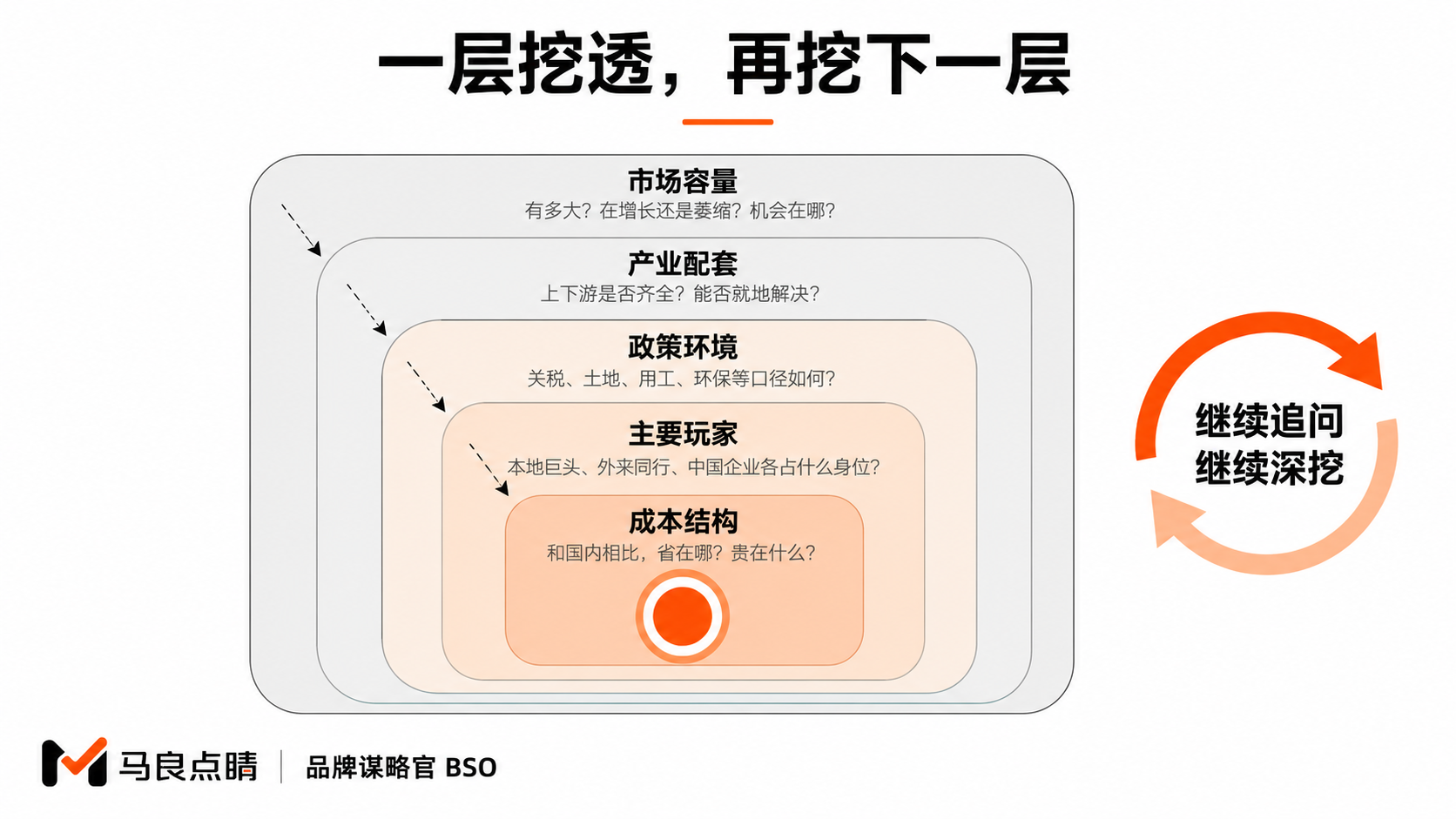 五层下钻
