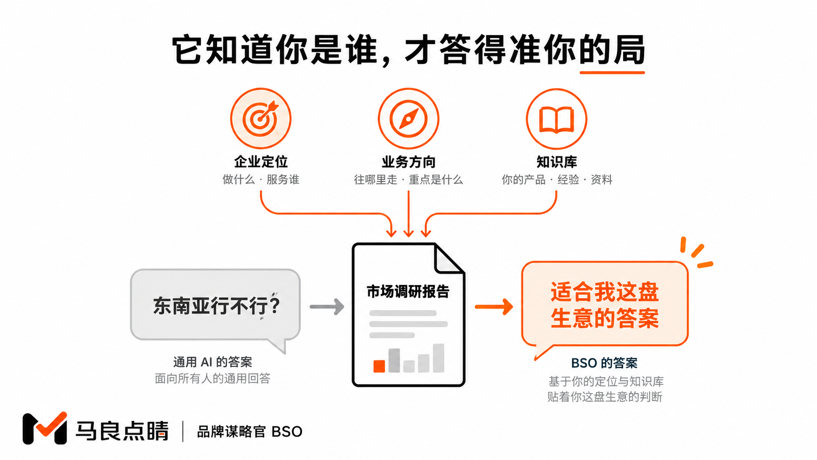 带着企业大脑去调研