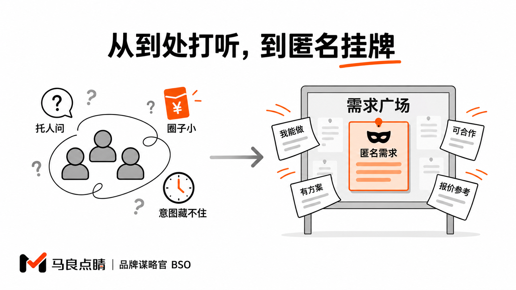 传统找法 vs 匿名布告栏
