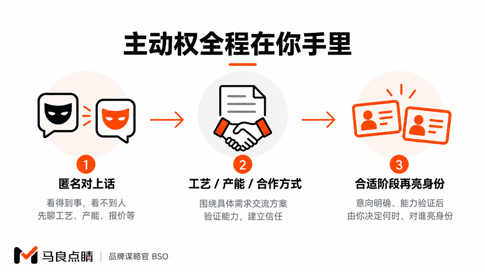 匿名洽谈到亮身份三段式