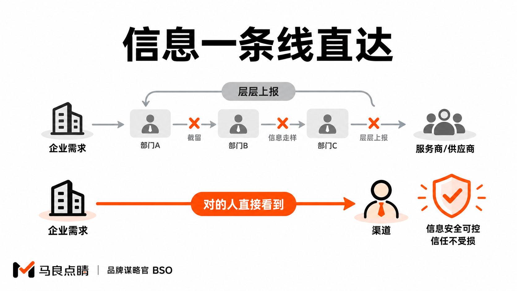 绕过中间层级