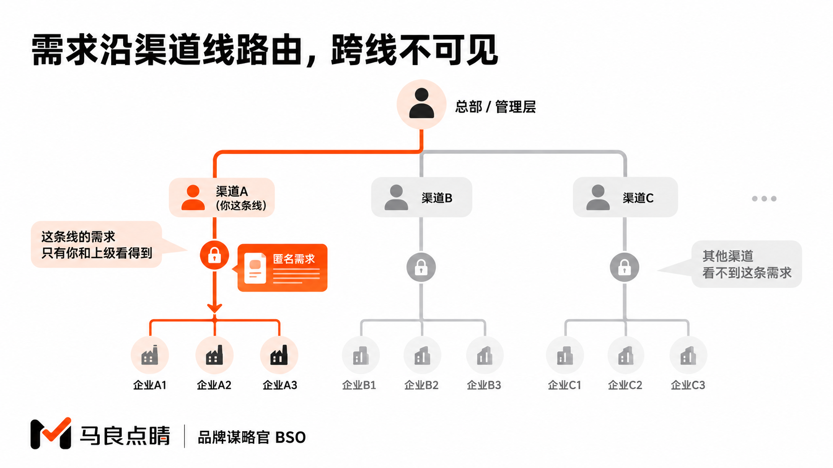 沿组织树做信息路由