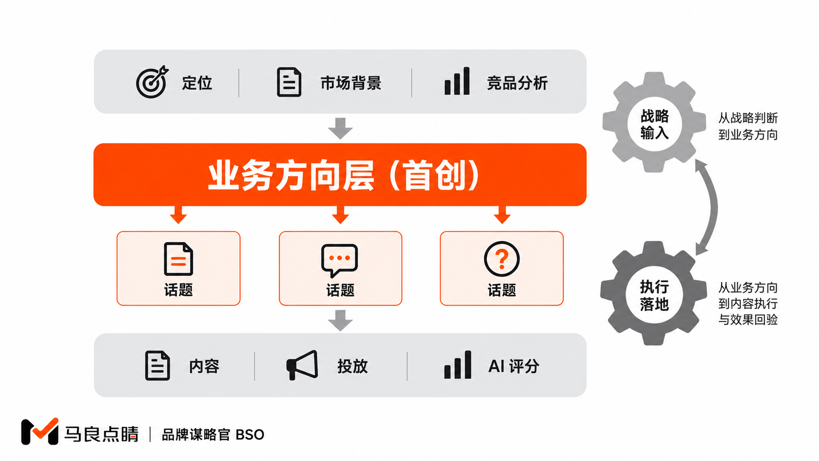 粘合剂——方向挂话题