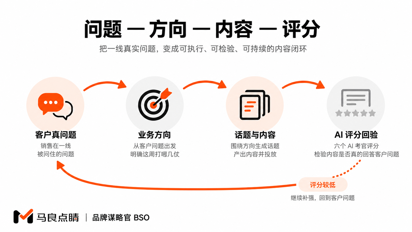 客户问题闭环