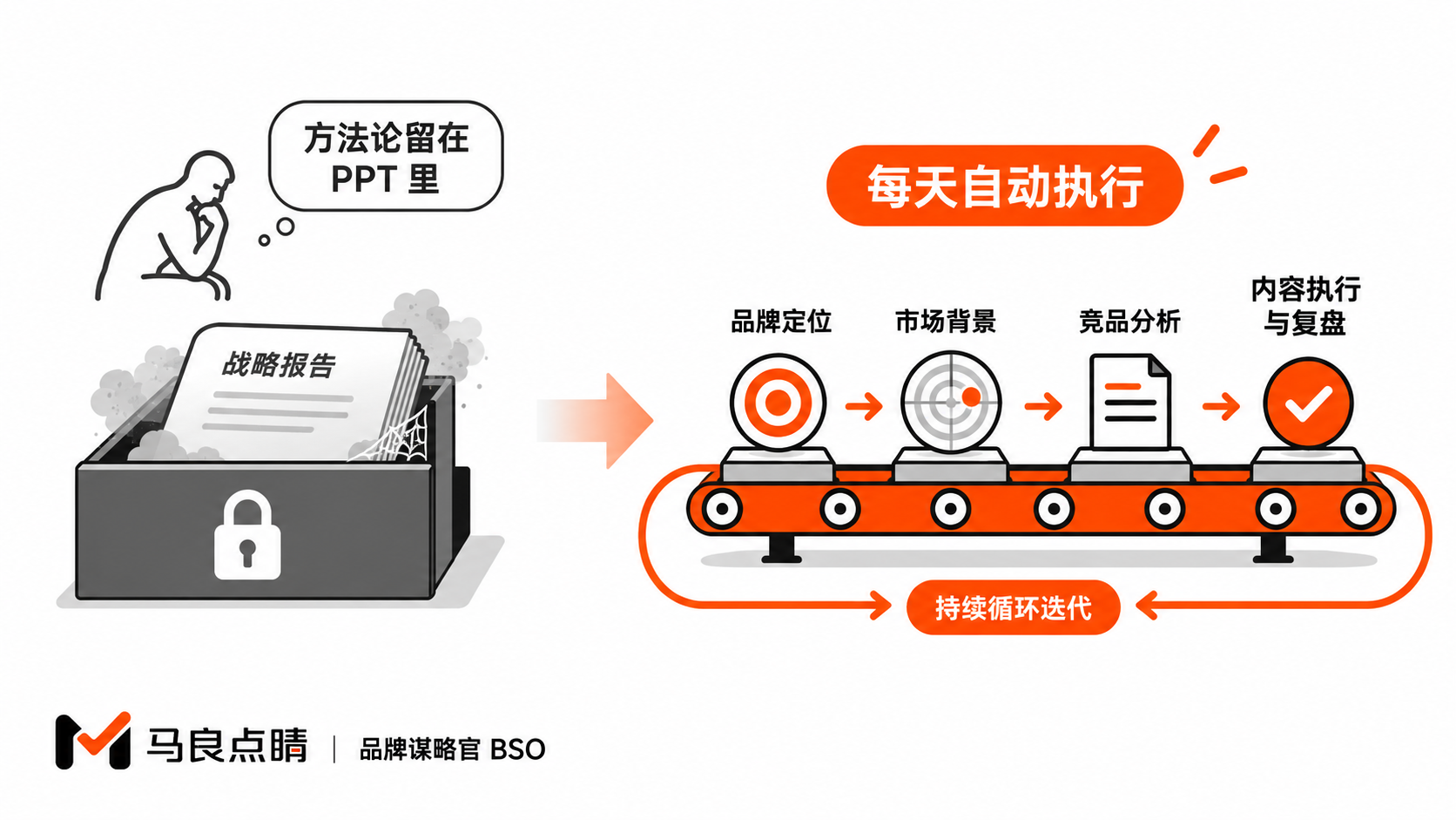 PPT 锁进抽屉 vs 流水线每天运转