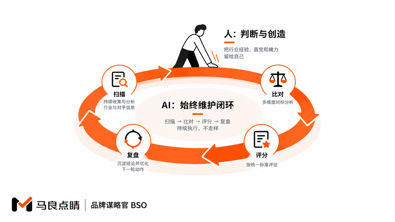 人做判断，机器负责始终