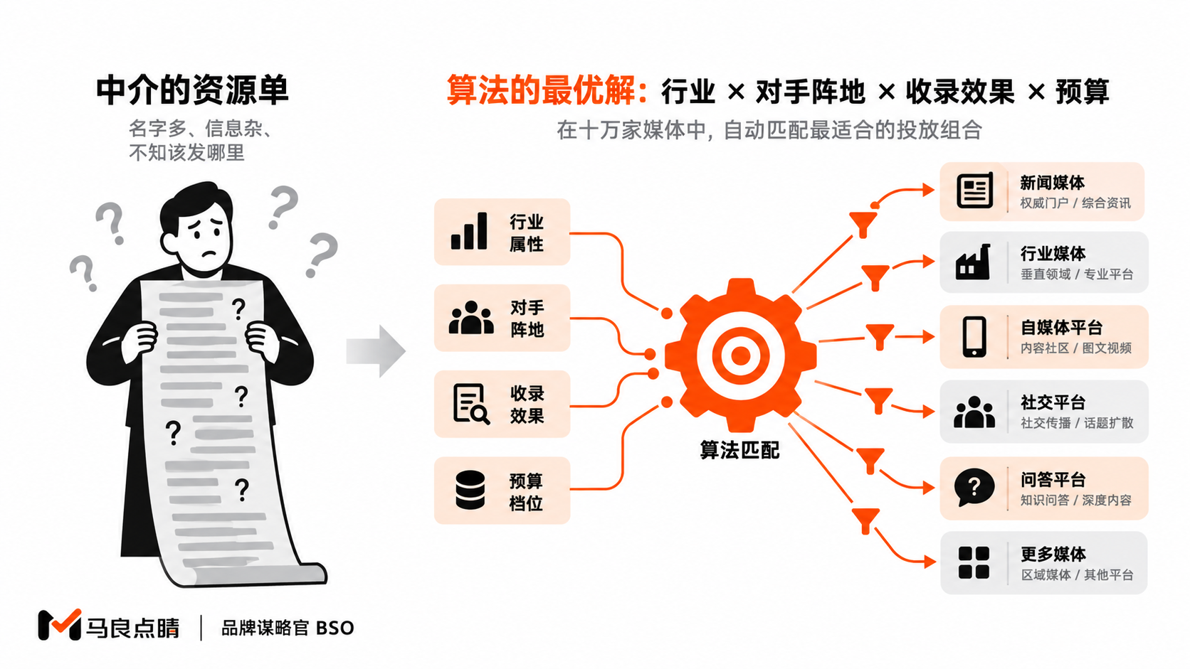 资源单 vs 匹配网络