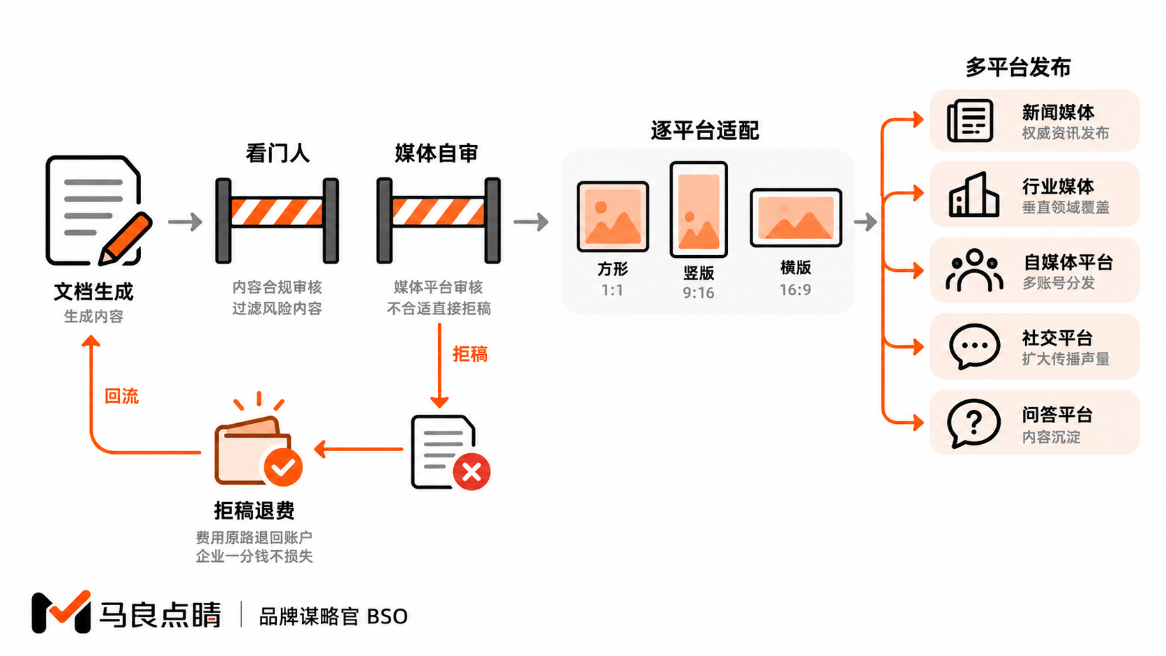 发布流水线