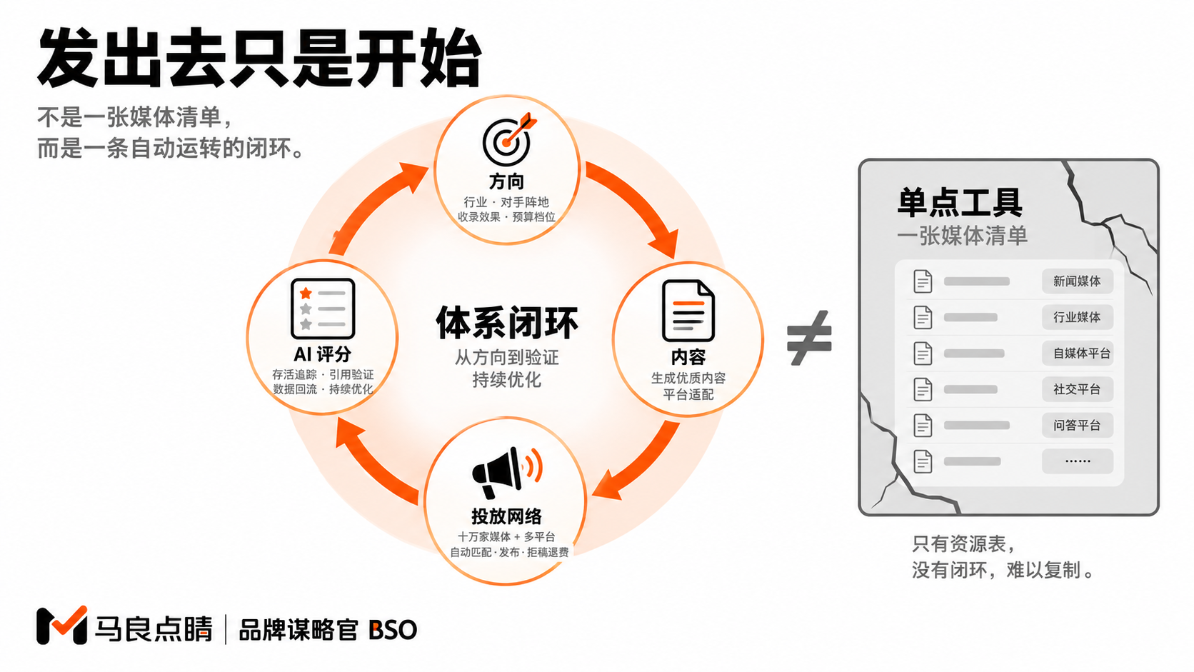 投放长在闭环里