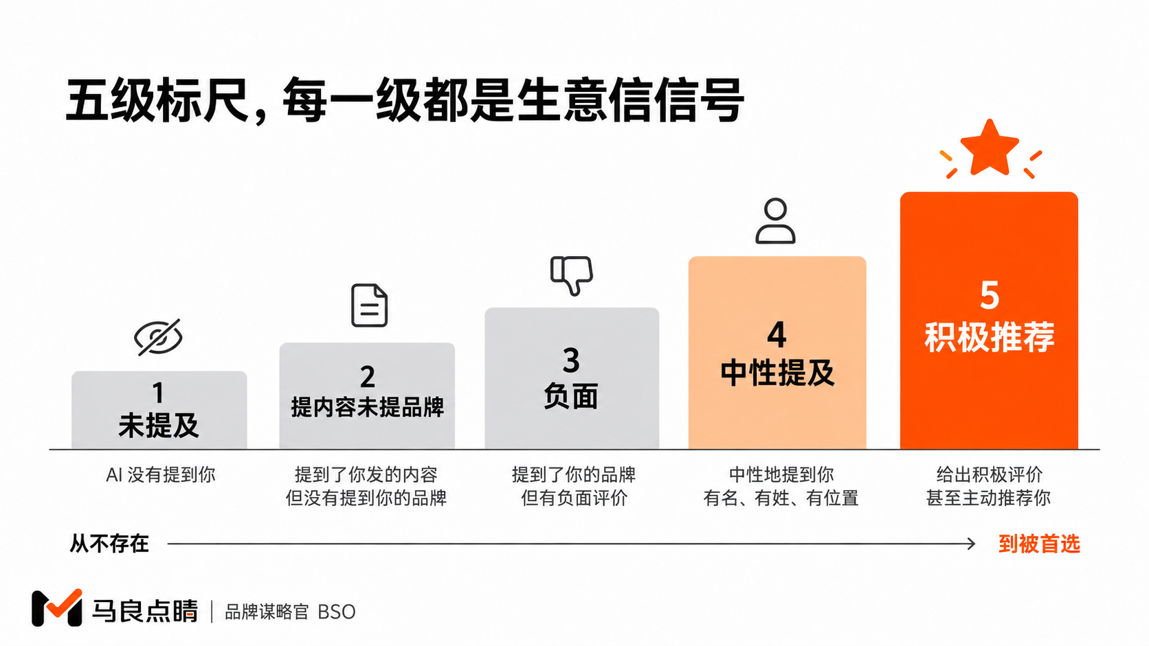 1–5 分阶梯