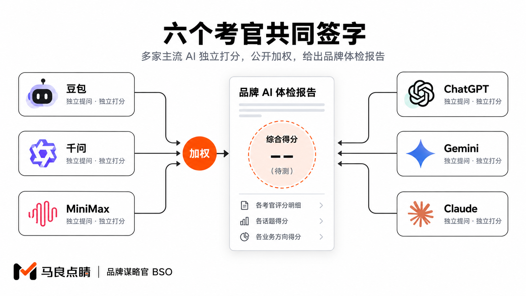 六考官独立打分加权