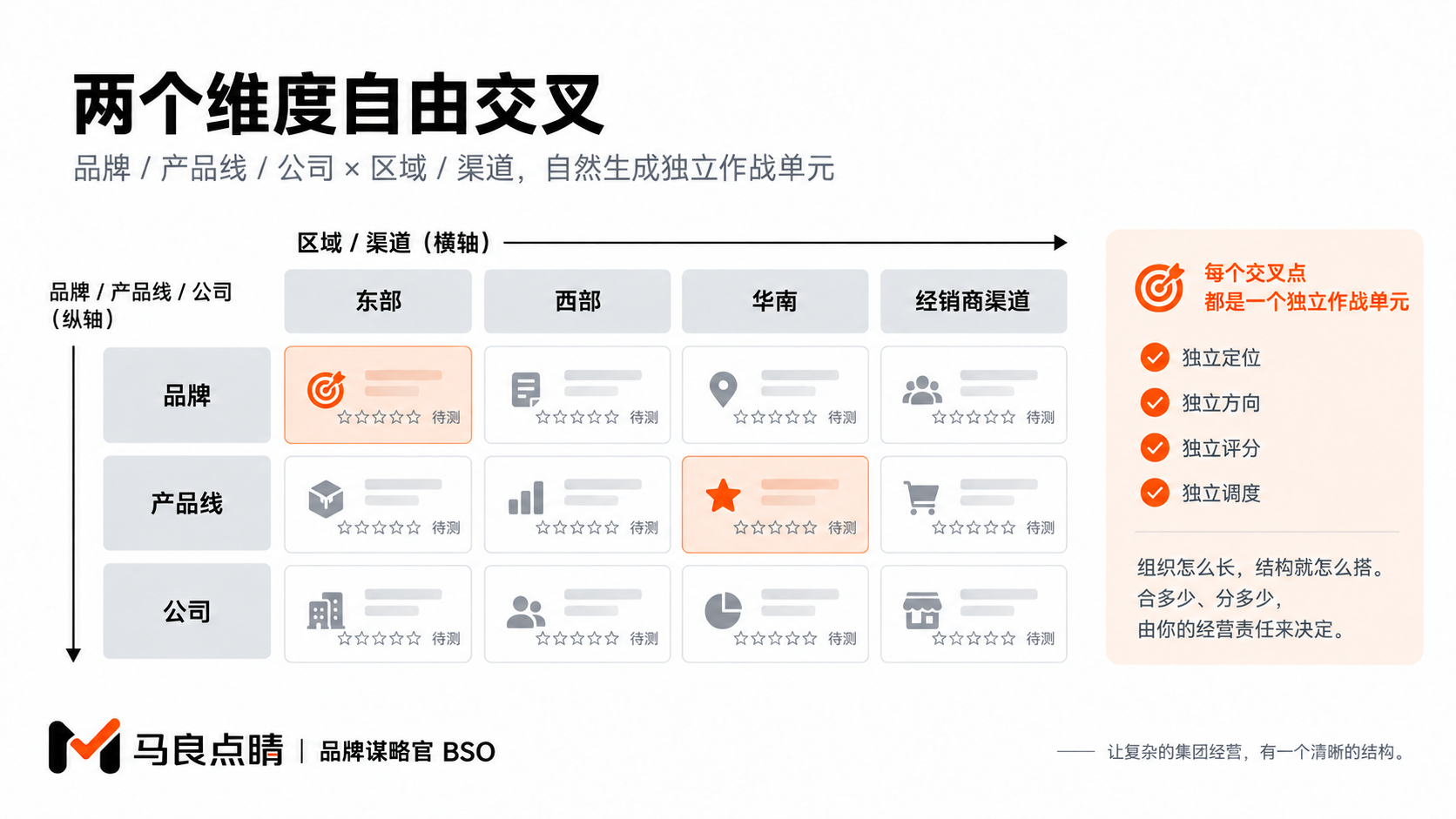 维度交叉生成作战单元