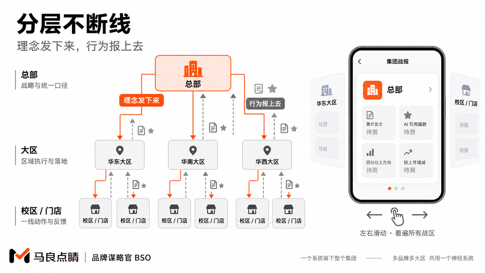 组织上下闭环