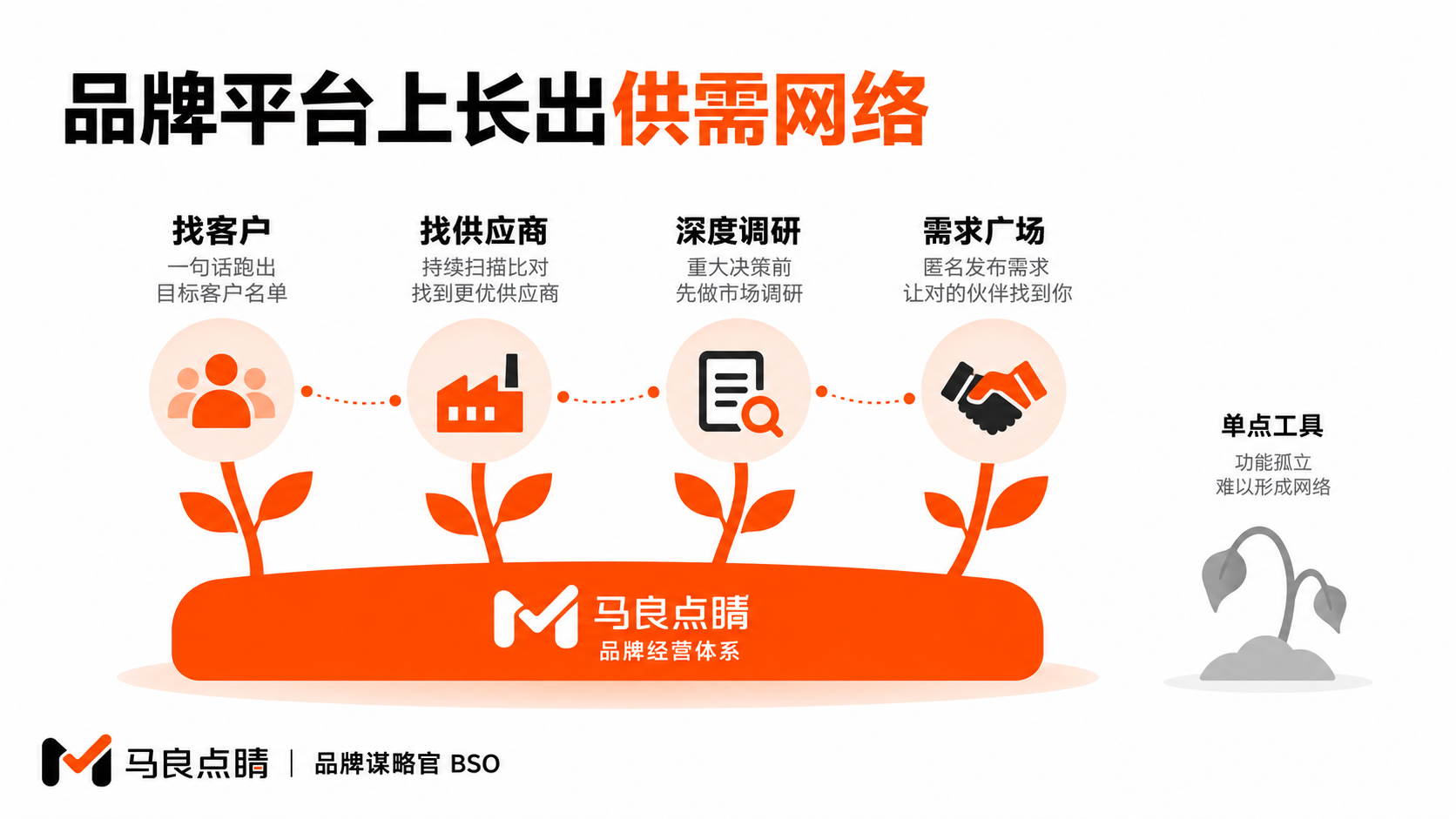 品牌平台长出的生意网络