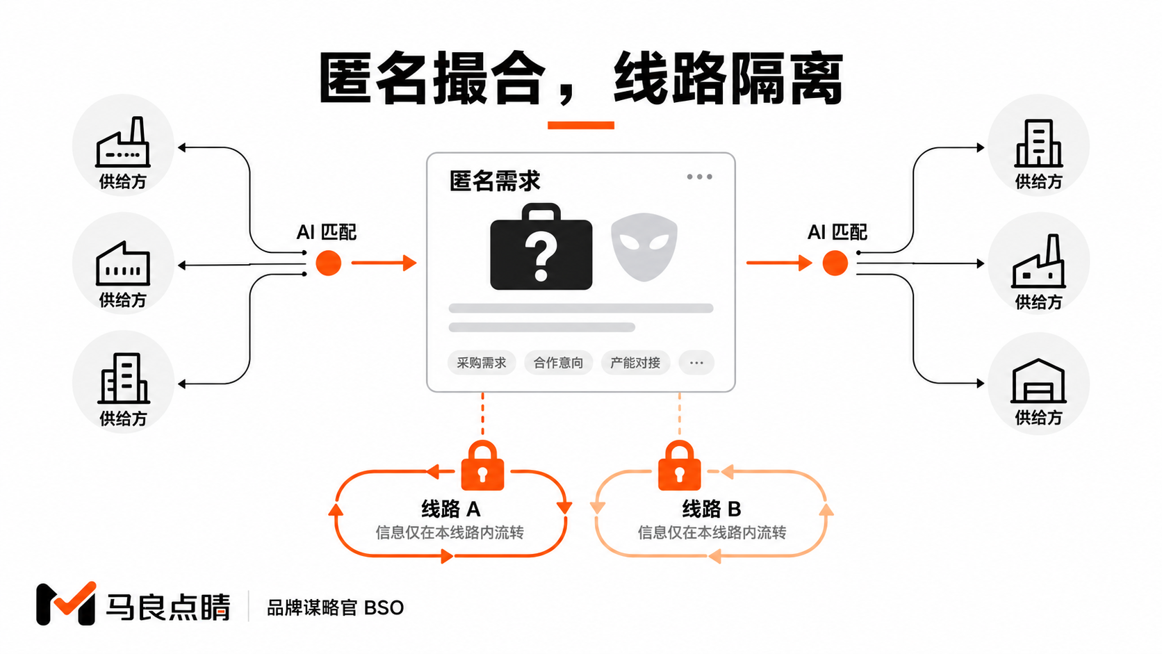 匿名挂单与线路隔离
