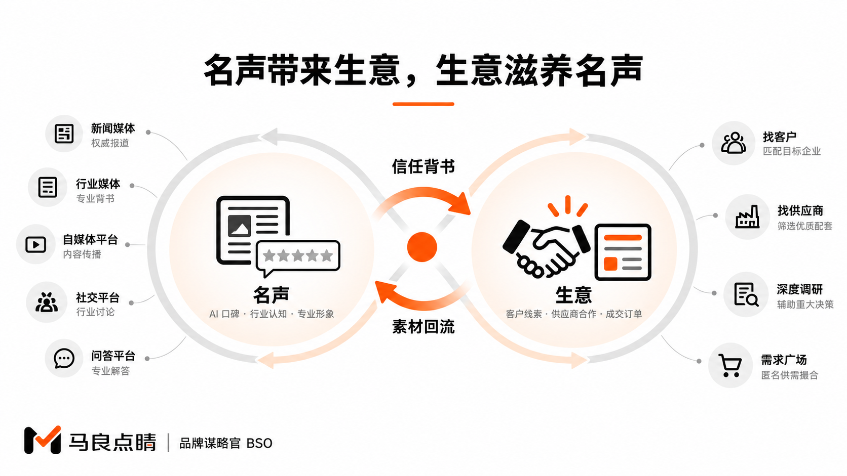 名声—生意双循环