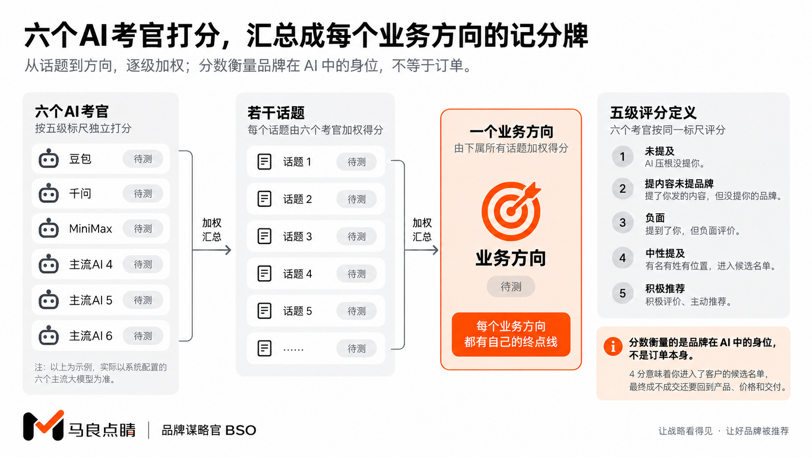 六考官→话题→方向，逐层加权