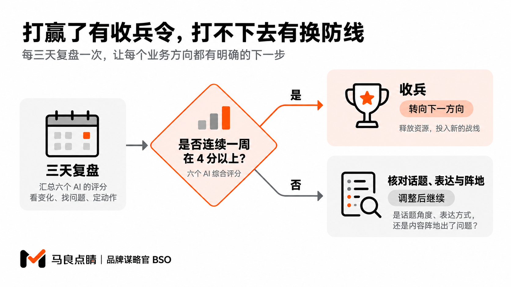 达标后，资源转向下一条短板