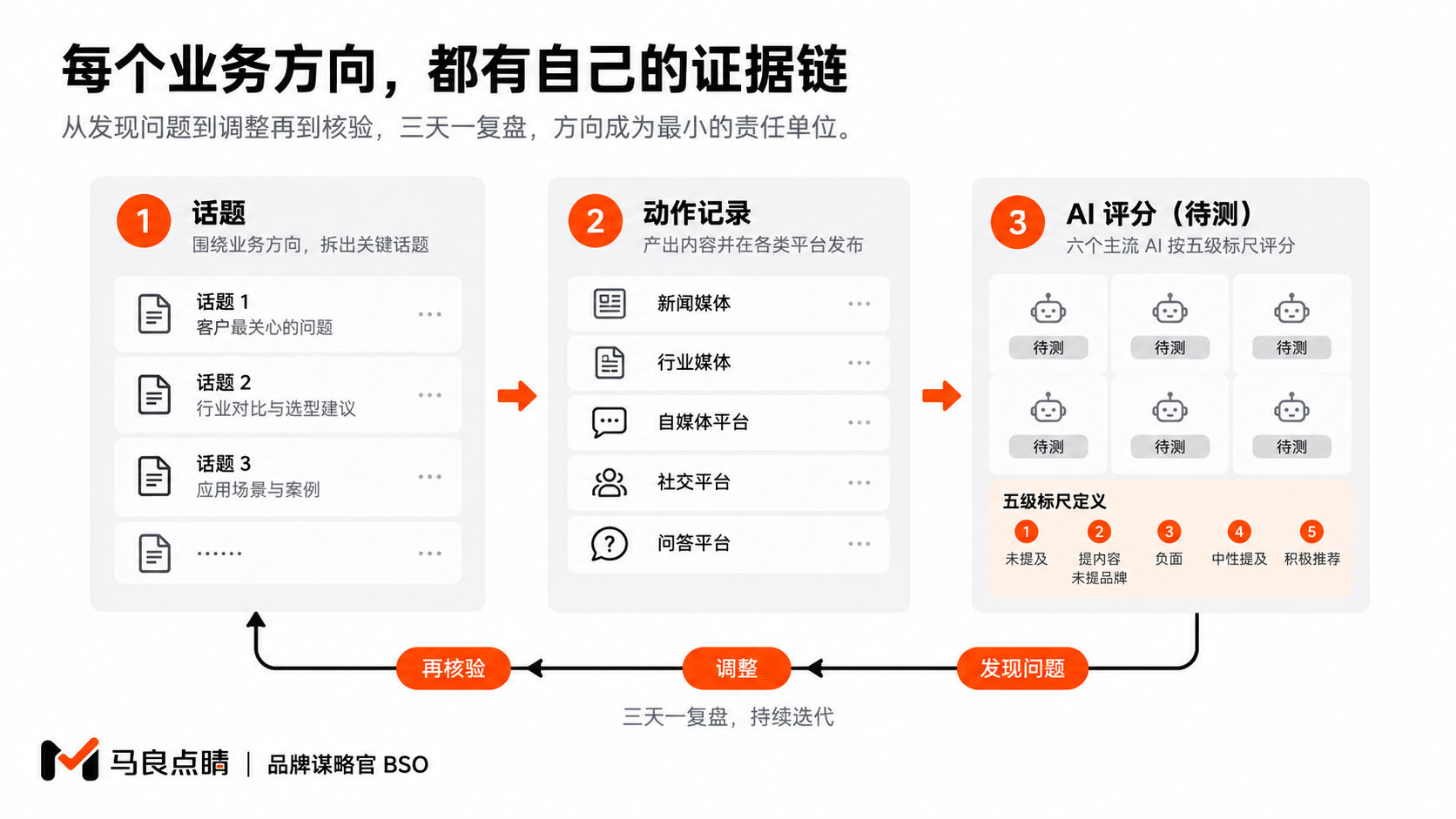 每条方向，一张可追踪的经营账