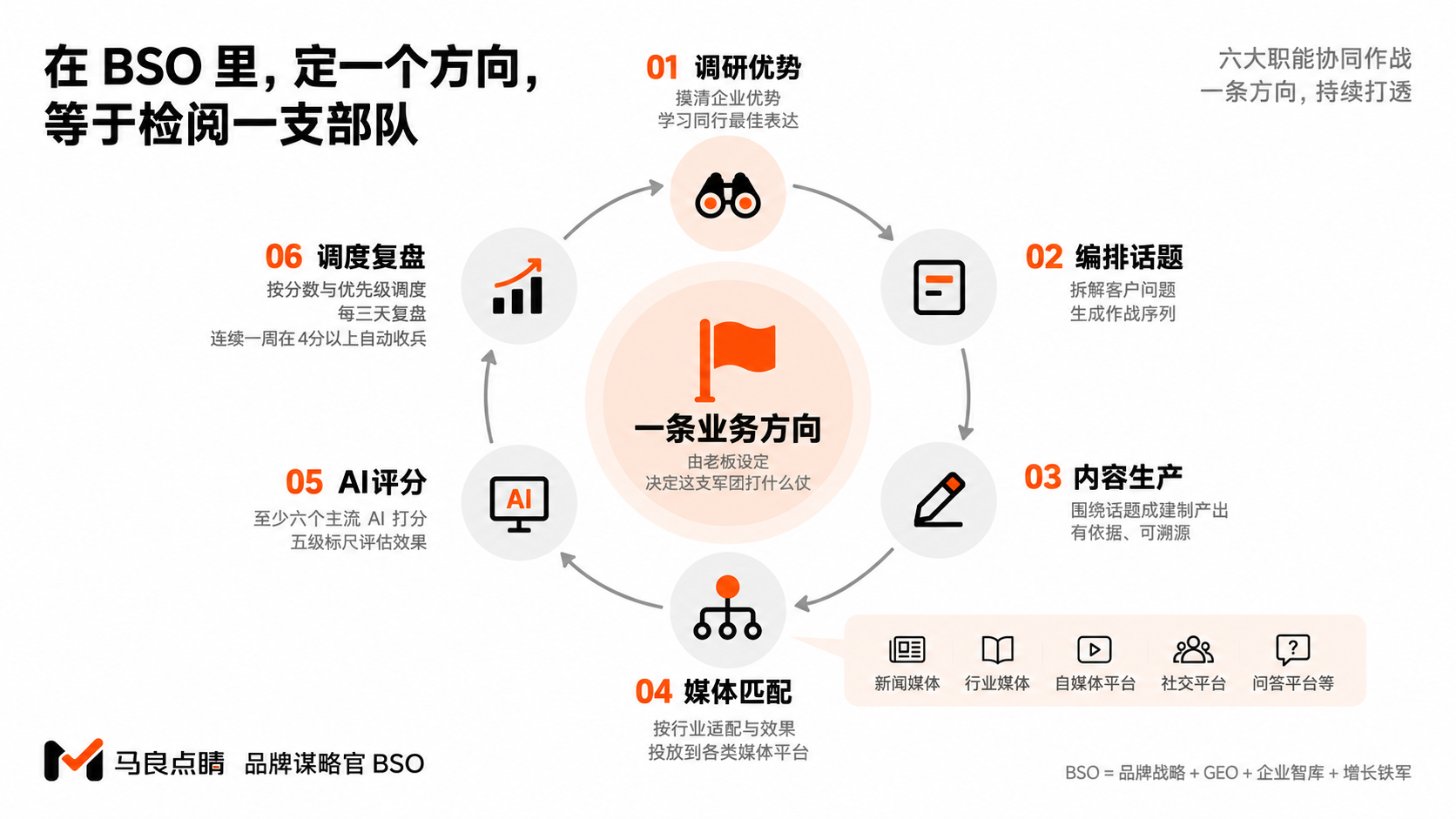 一条方向,六种能力接力