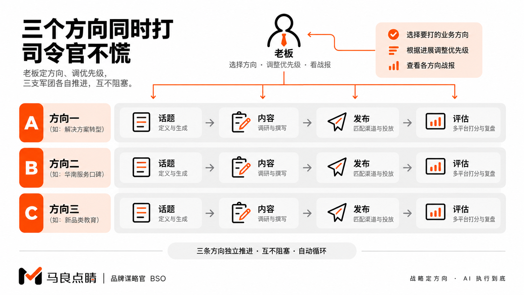 多方向并行,人只抓关键判断