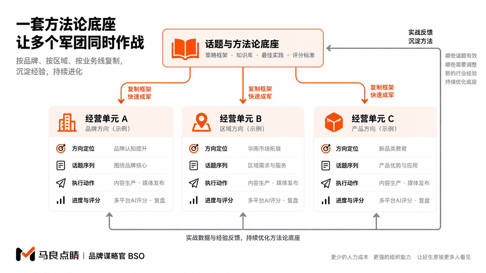 经营单元可复用,方法论留在公司