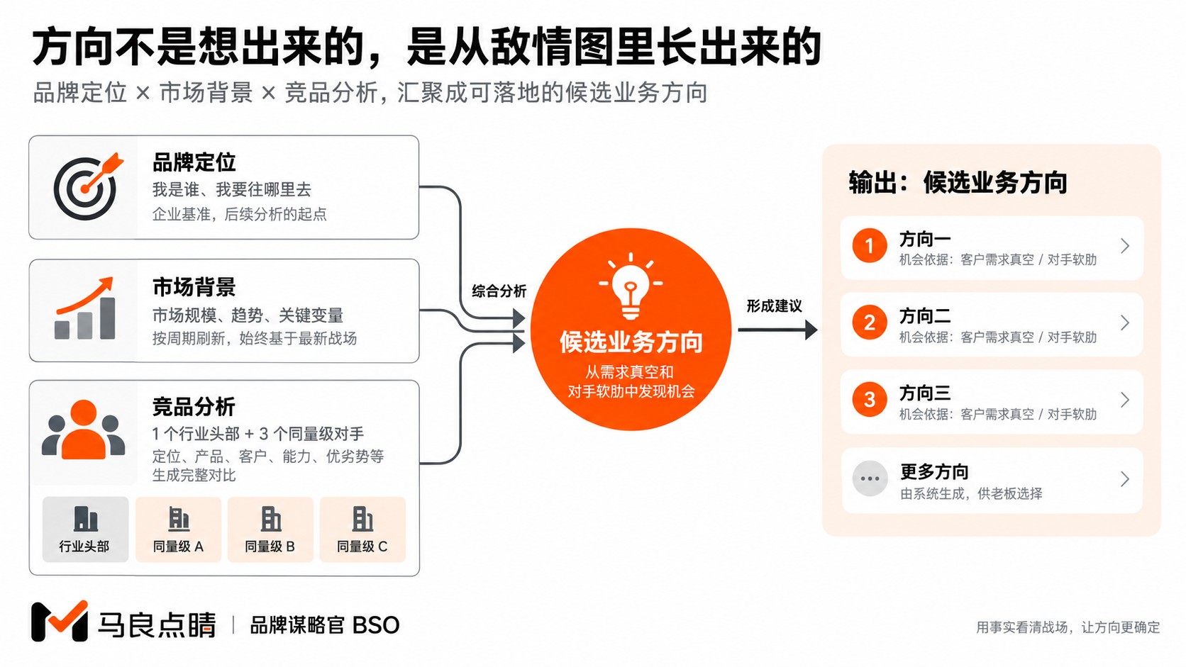 方向来自三类依据