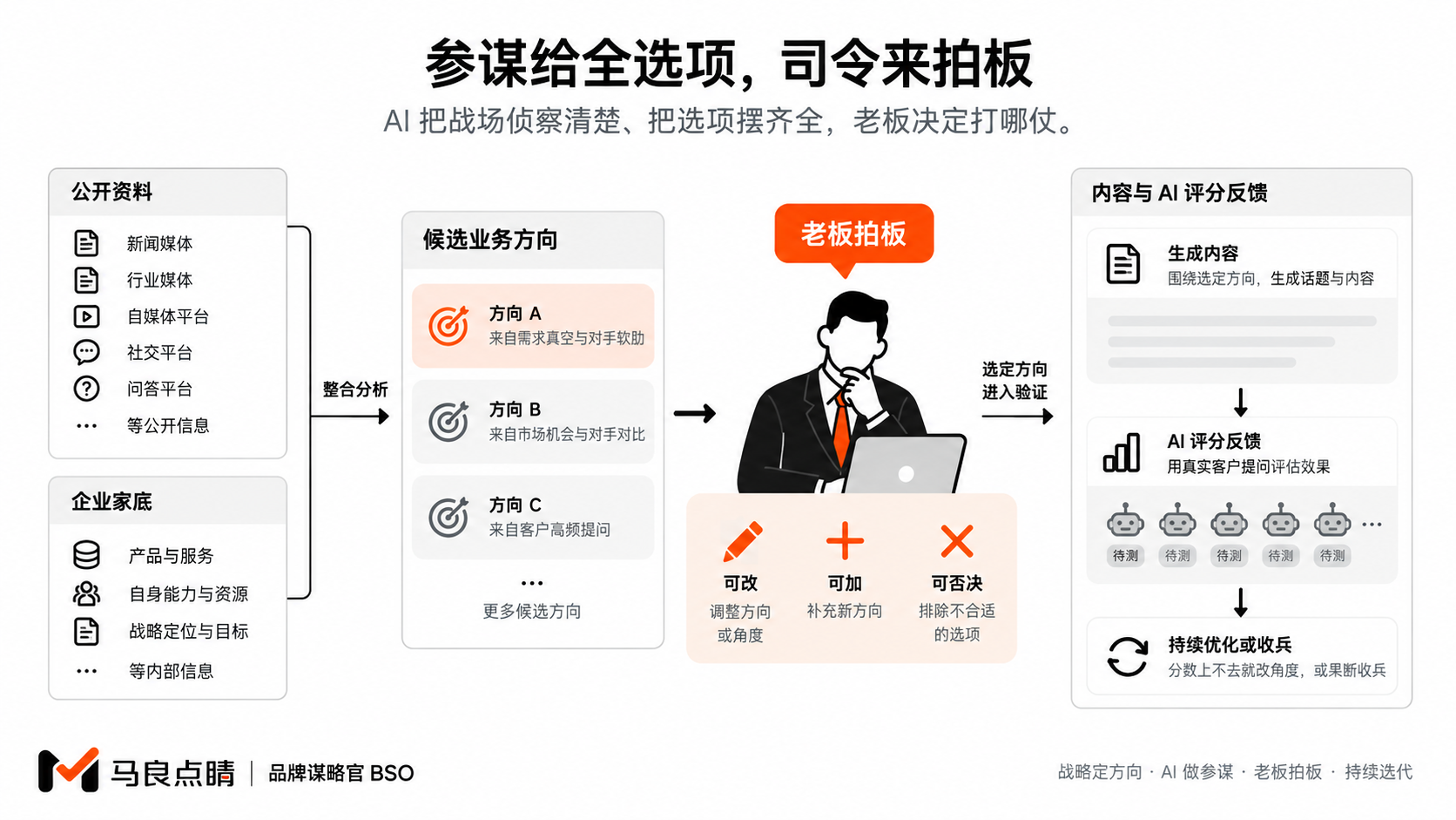 AI 摆依据,老板定取舍