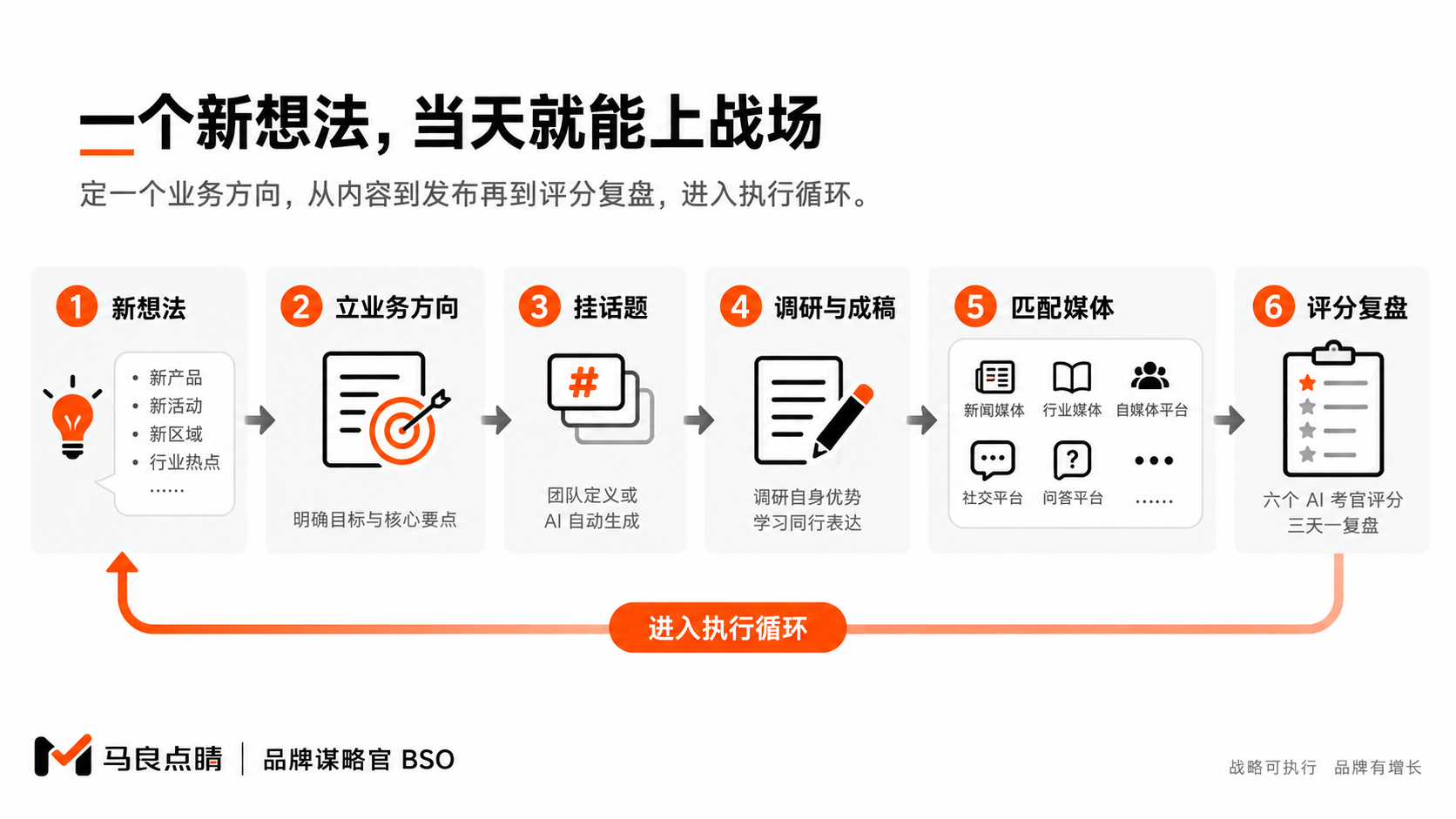 新想法,有一条执行通道
