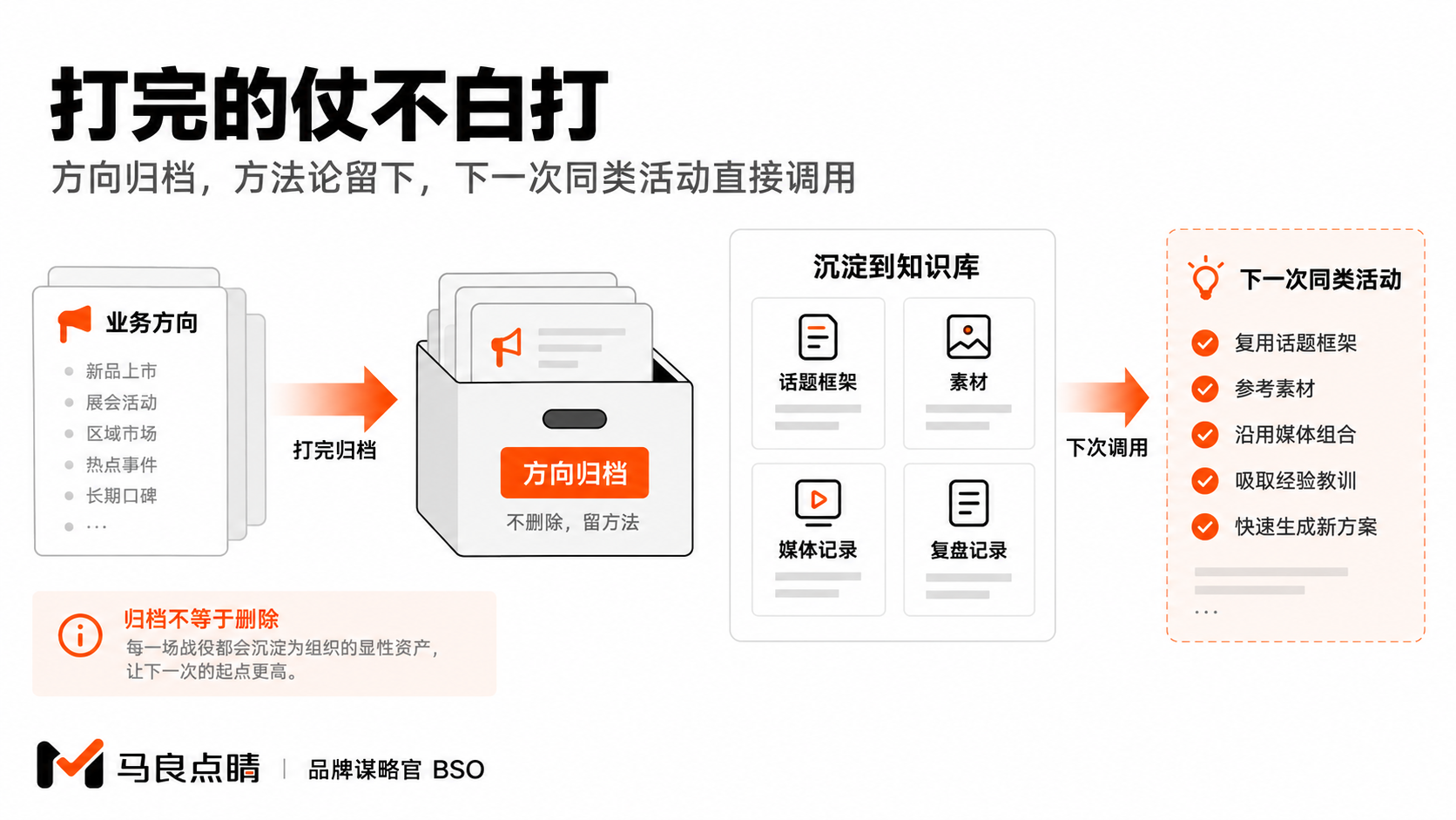 活动结束,方法留下