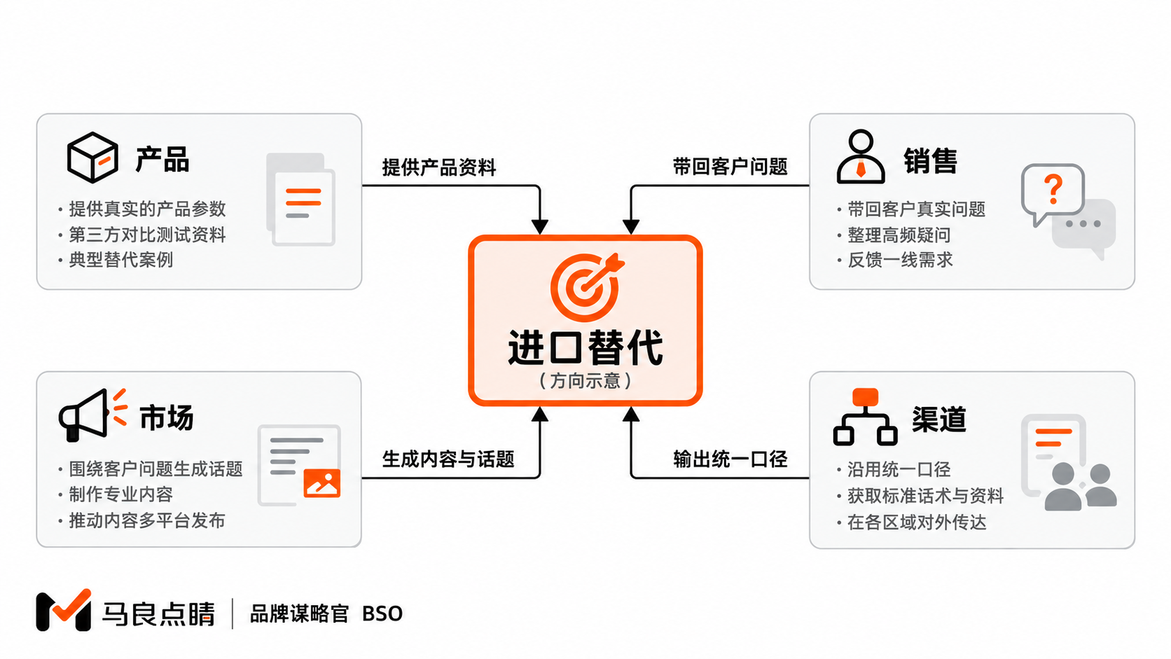 一条方向，把部门接起来