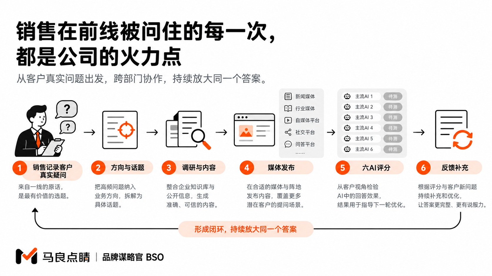 客户问题，成为共同选题
