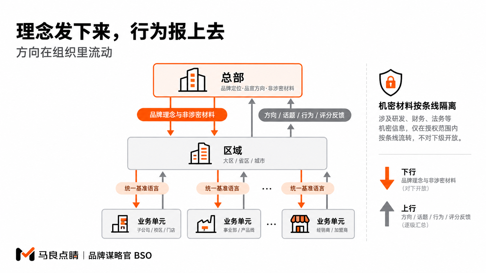理念下行，行为上行