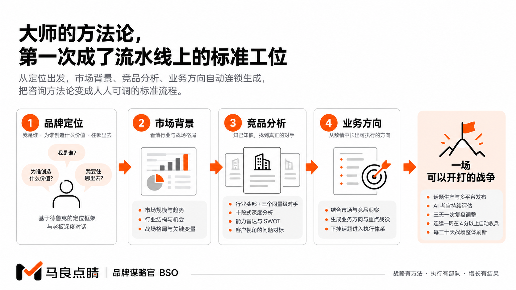 把方法,变成每天可用的流程