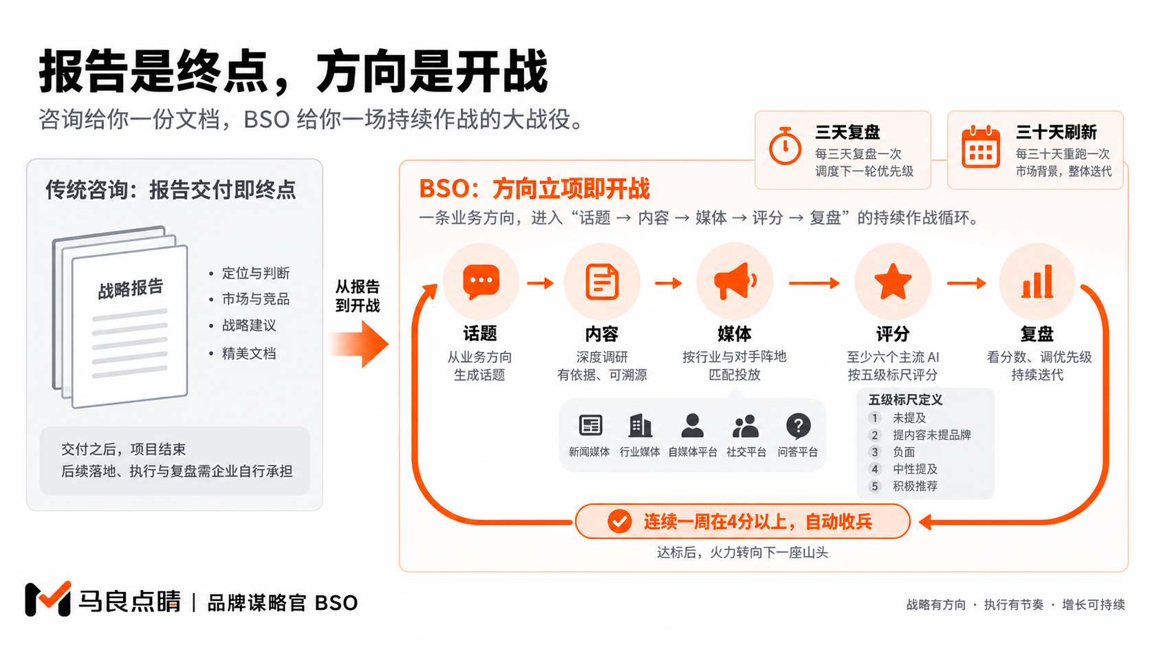 报告之后,还有持续执行