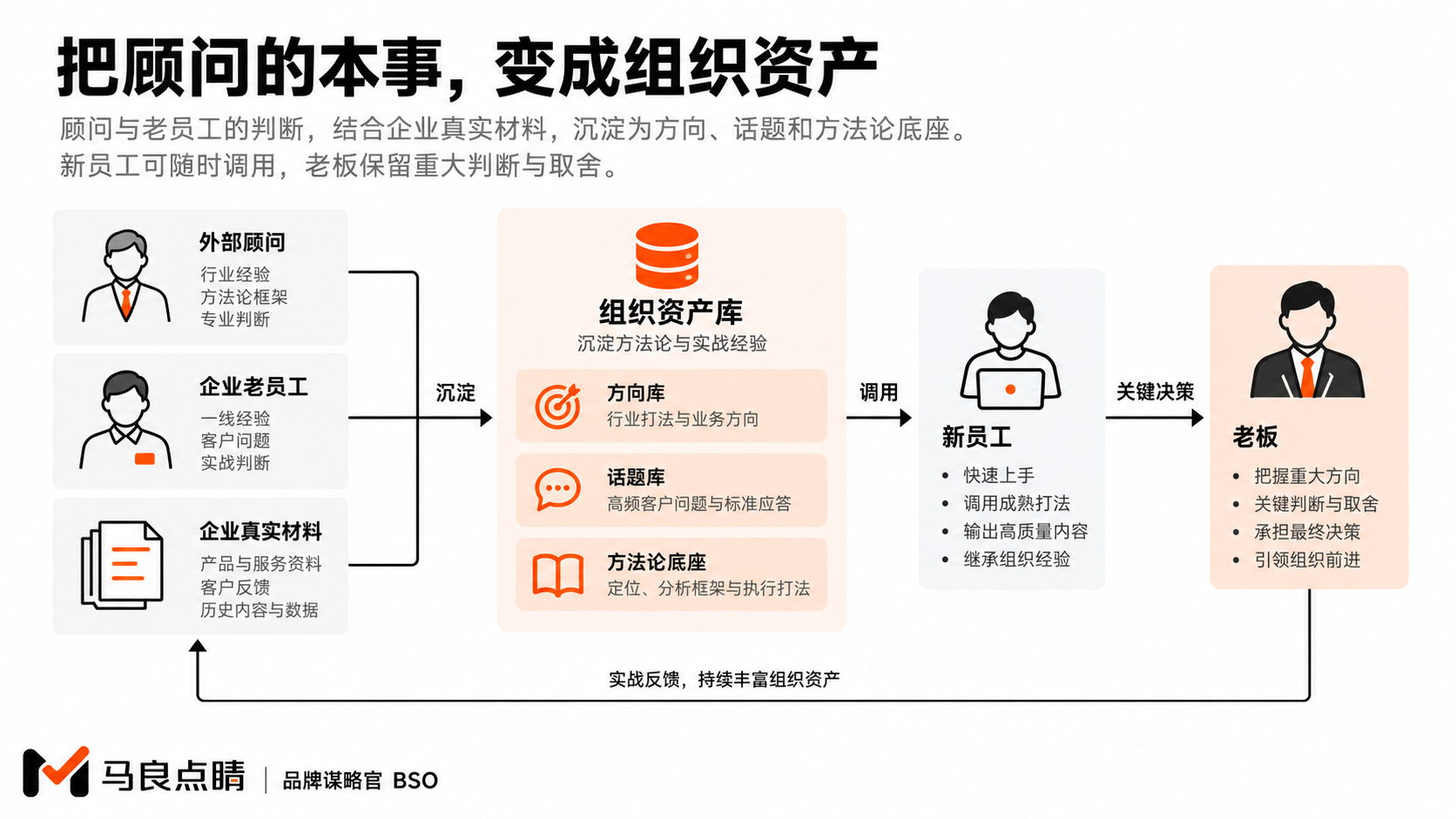 个人经验,变成组织能力