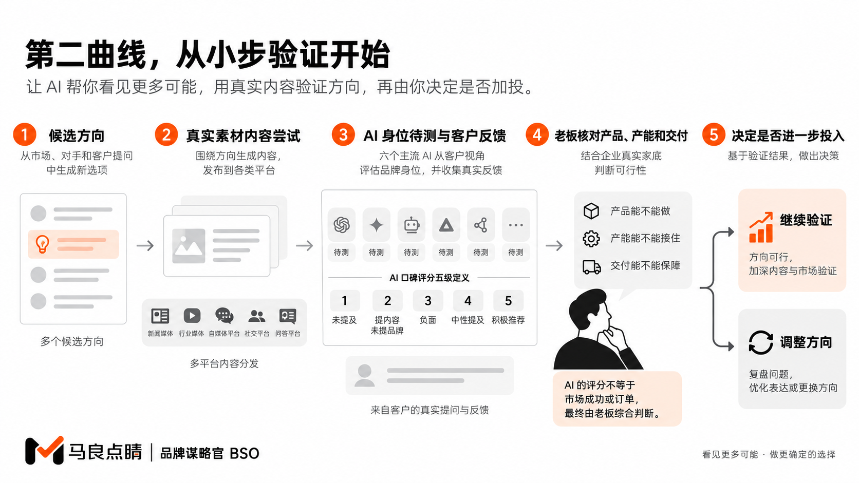 先轻验证，再做重投入