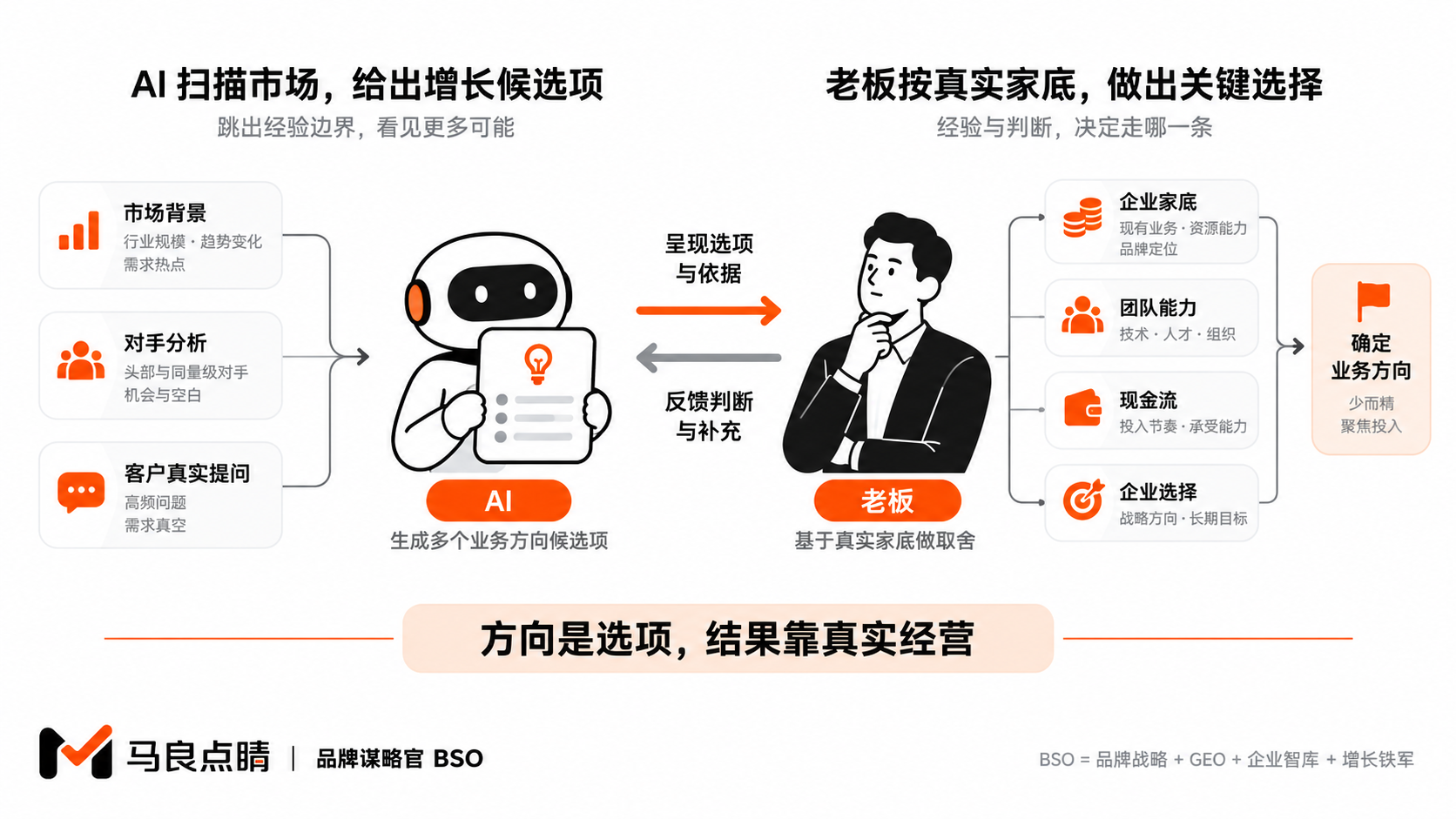AI 给宽度，老板给深度