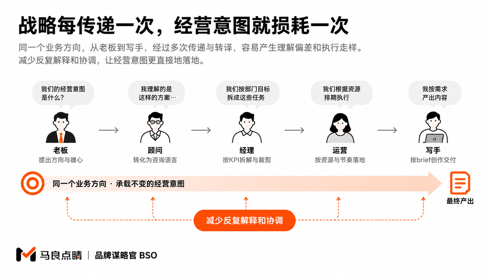经营意图在人工交接中的损耗