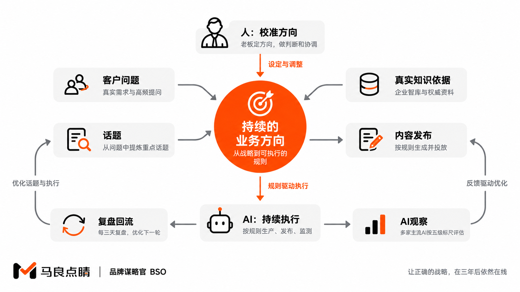 方向成为持续执行的规则