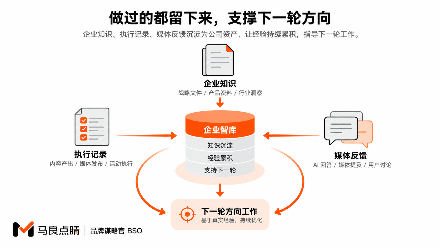 每轮工作沉淀为公司能力
