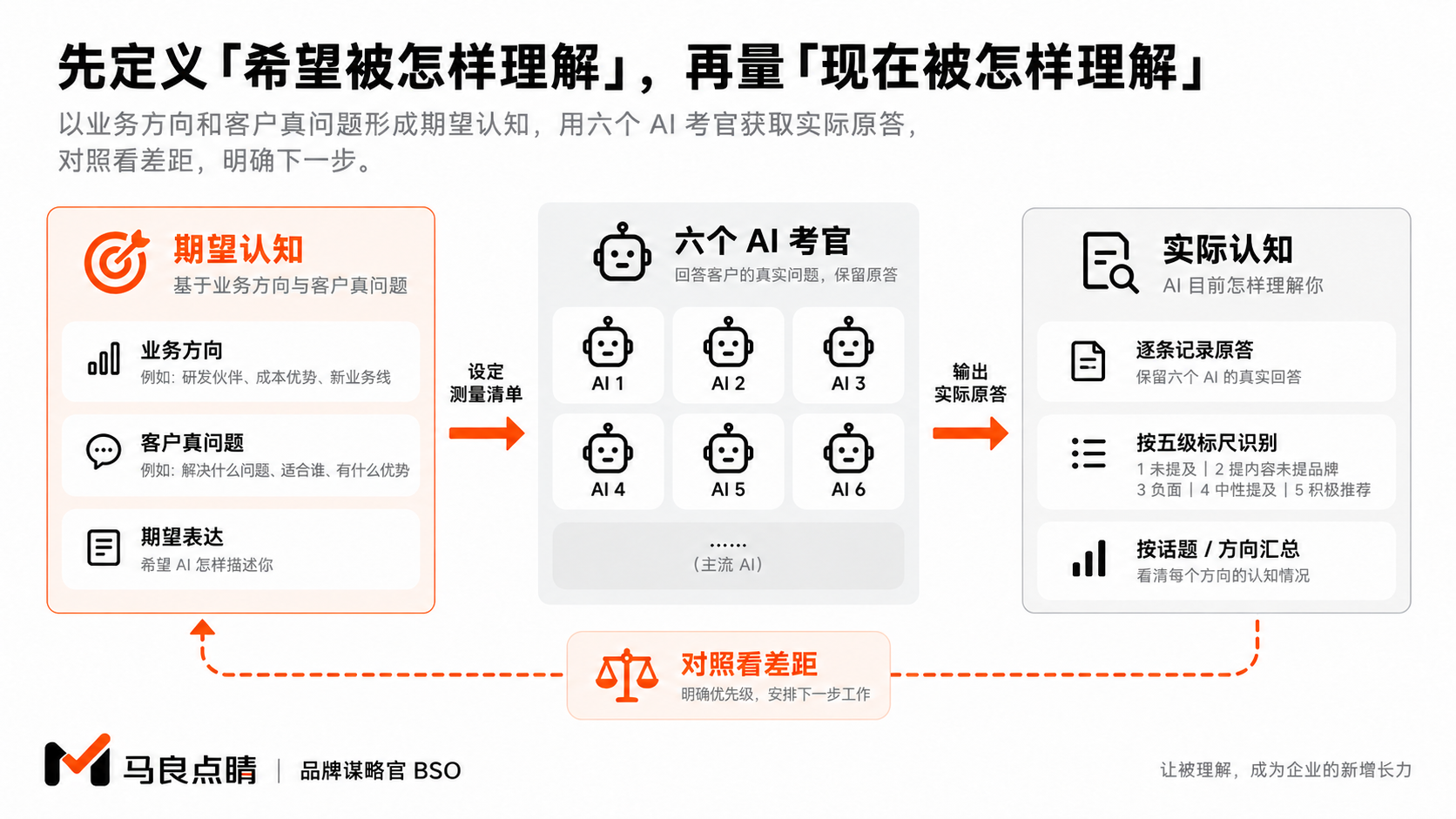 先定义期望,再测量差距