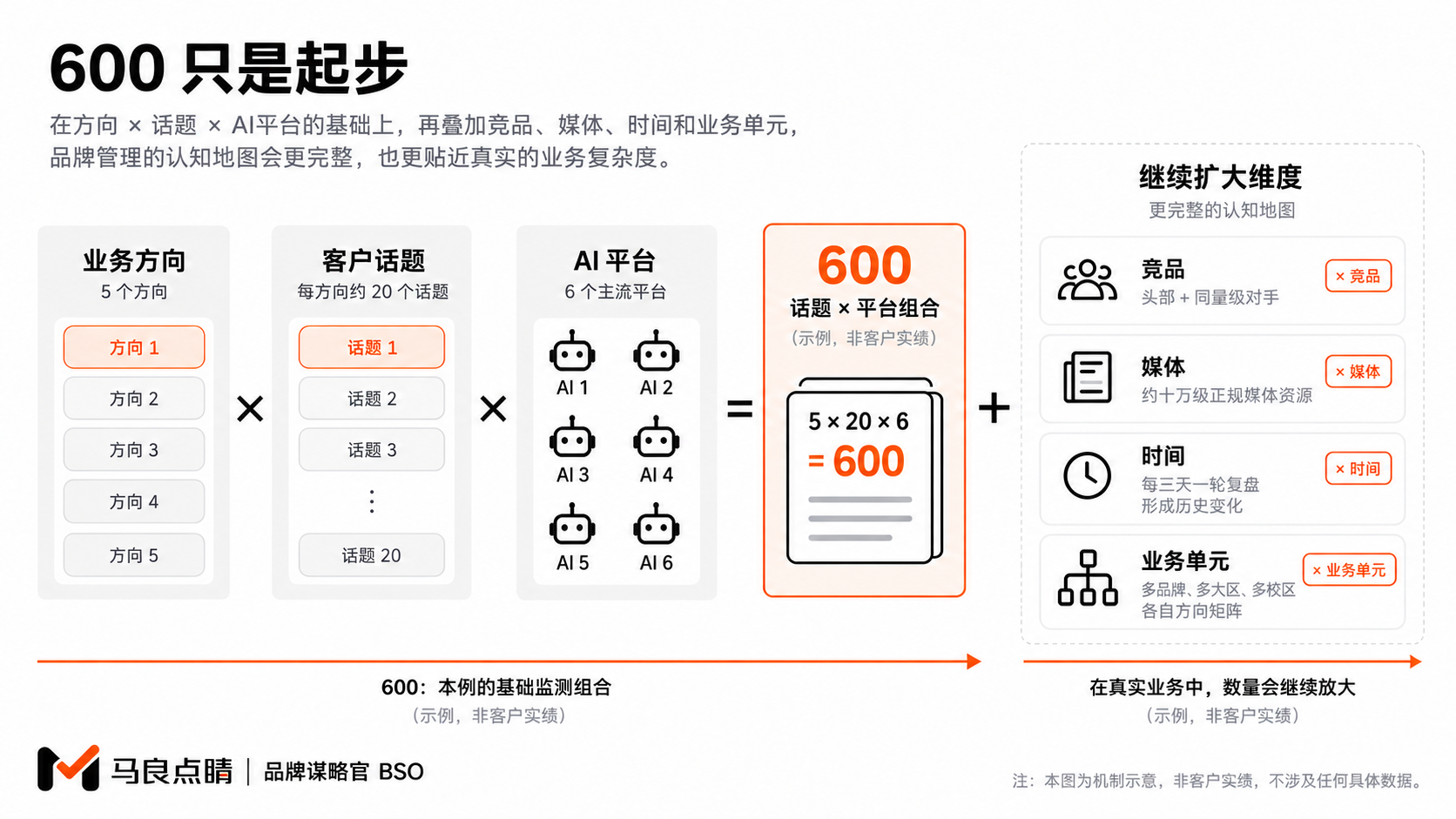 管理维度继续扩展