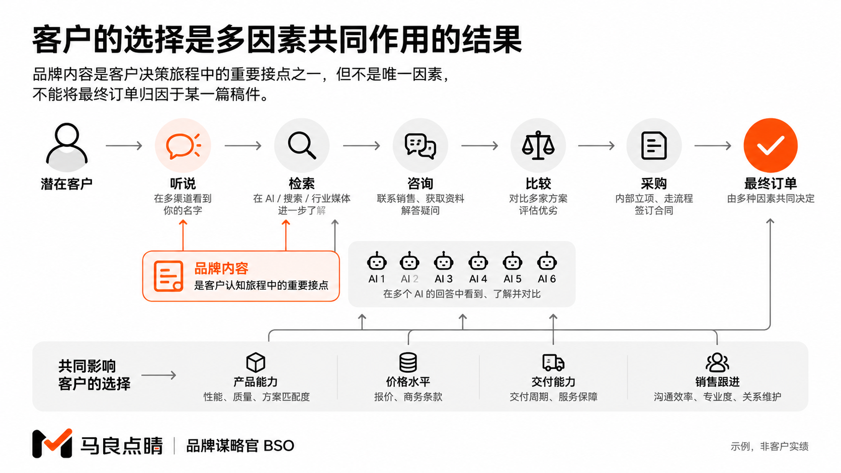 订单来自多个决策接点
